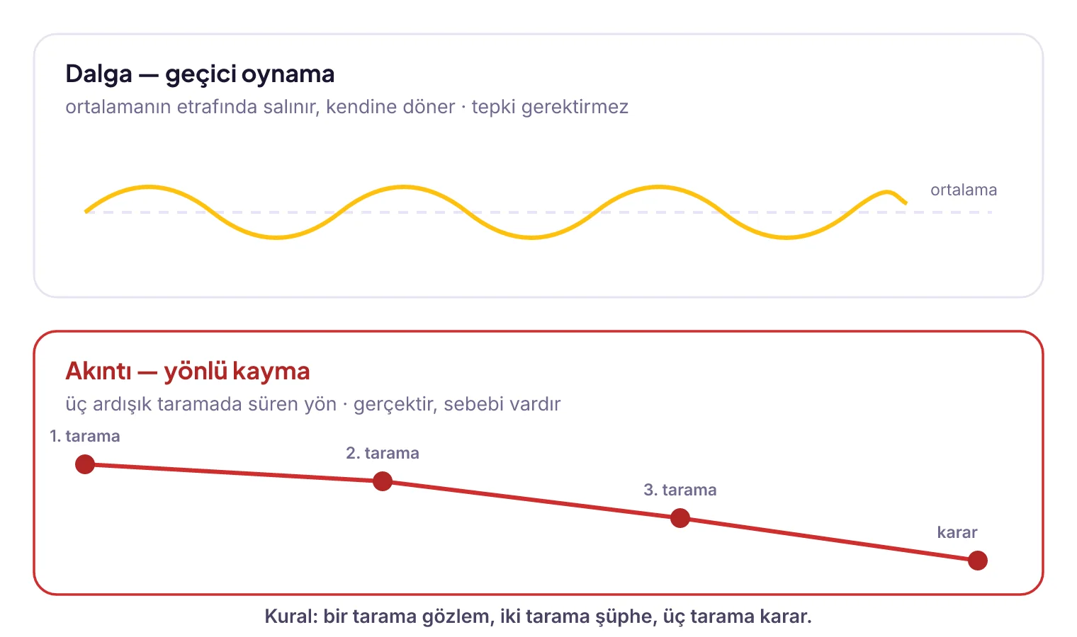 İki zaman serisi karşılaştırması: üstte ortalama etrafında oynayan dalga deseni, altta üç ardışık taramada yönlü kayan akıntı deseni