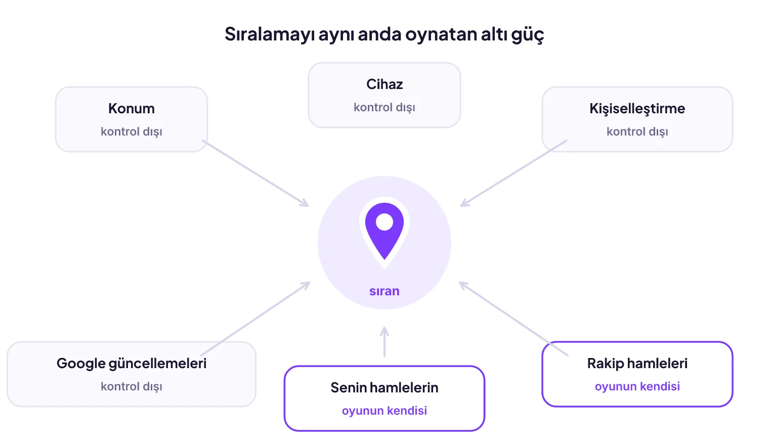 Harita sıralamasını oynatan altı güç şeması: konum, cihaz, kişiselleştirme, rakip hamlesi, Google güncellemeleri ve işletmenin kendi hamleleri