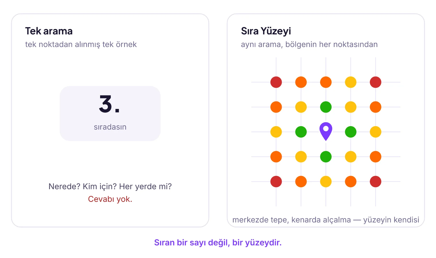Solda tek arama sonucu tek sayı; sağda aynı işletmenin grid taramasında merkezde yeşil, kenarlarda turuncu ve kırmızıya dönen sıra yüzeyi