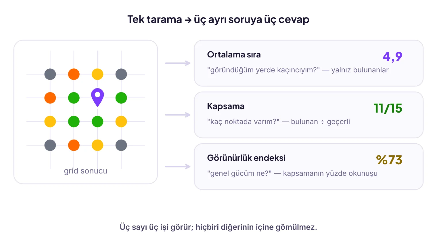 Aynı grid taramasından üç metriğin çıkarılışı: bulunan noktalardan ortalama sıra, bulunan bölü geçerli noktadan kapsama, hata noktasının dışarıda kalışı