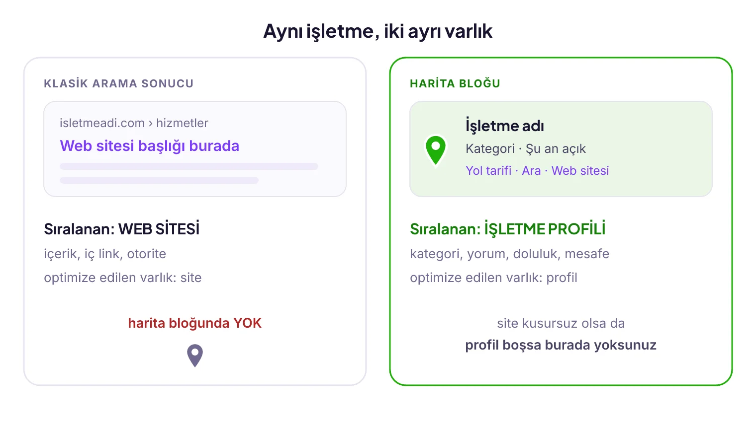 Web sitesi ve işletme profilinin iki ayrı varlık olarak karşılaştırması: klasik arama sonucu ile harita bloğu