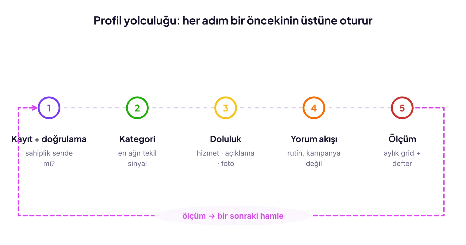 İşletme profili yol haritası: kayıt, kategori, doluluk, yorum ve ölçüm adımlarının sırası