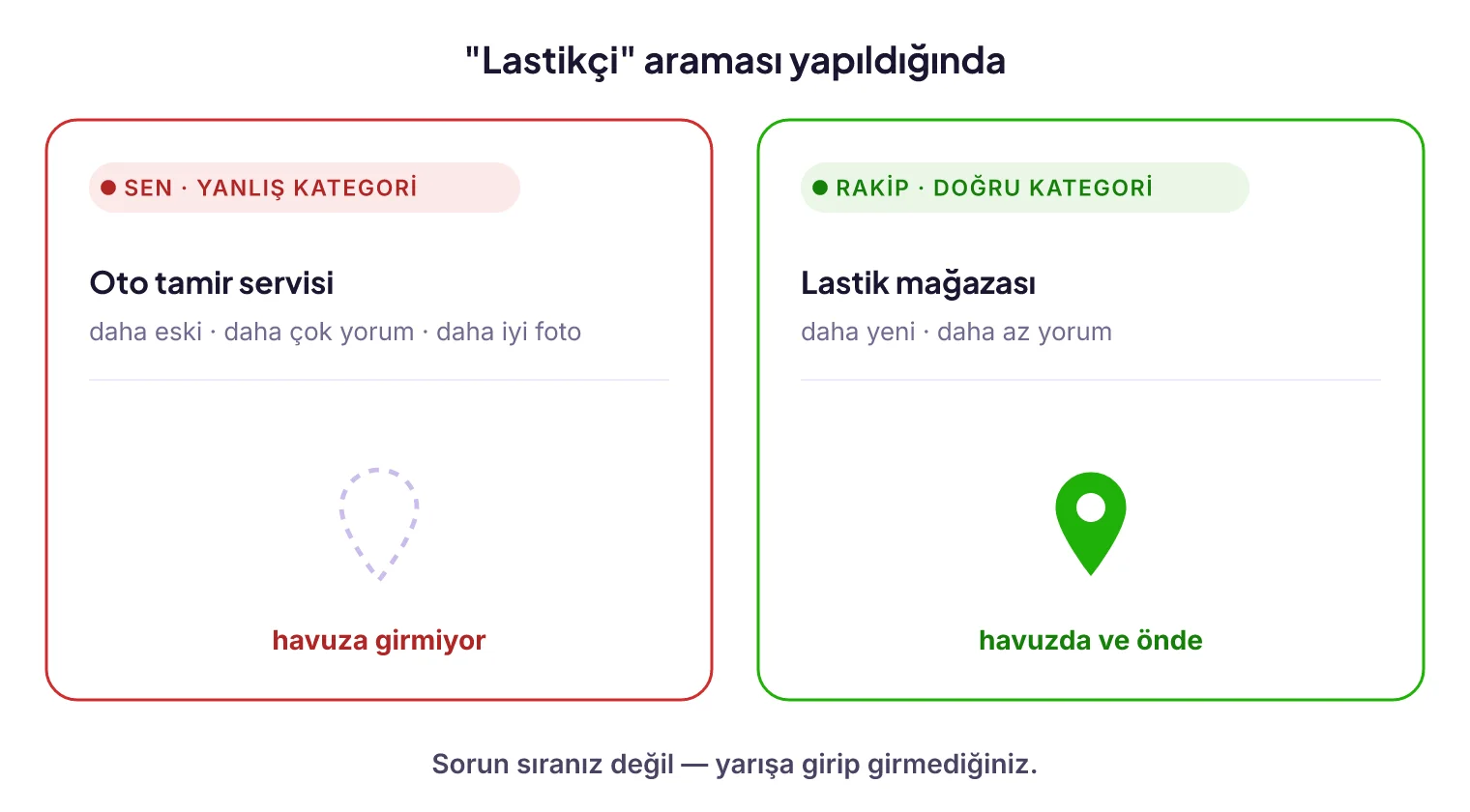 Yanlış kategorinin maliyeti: doğru kategorili rakip aramaya girerken yanlış kategorili işletmenin havuz dışında kalması
