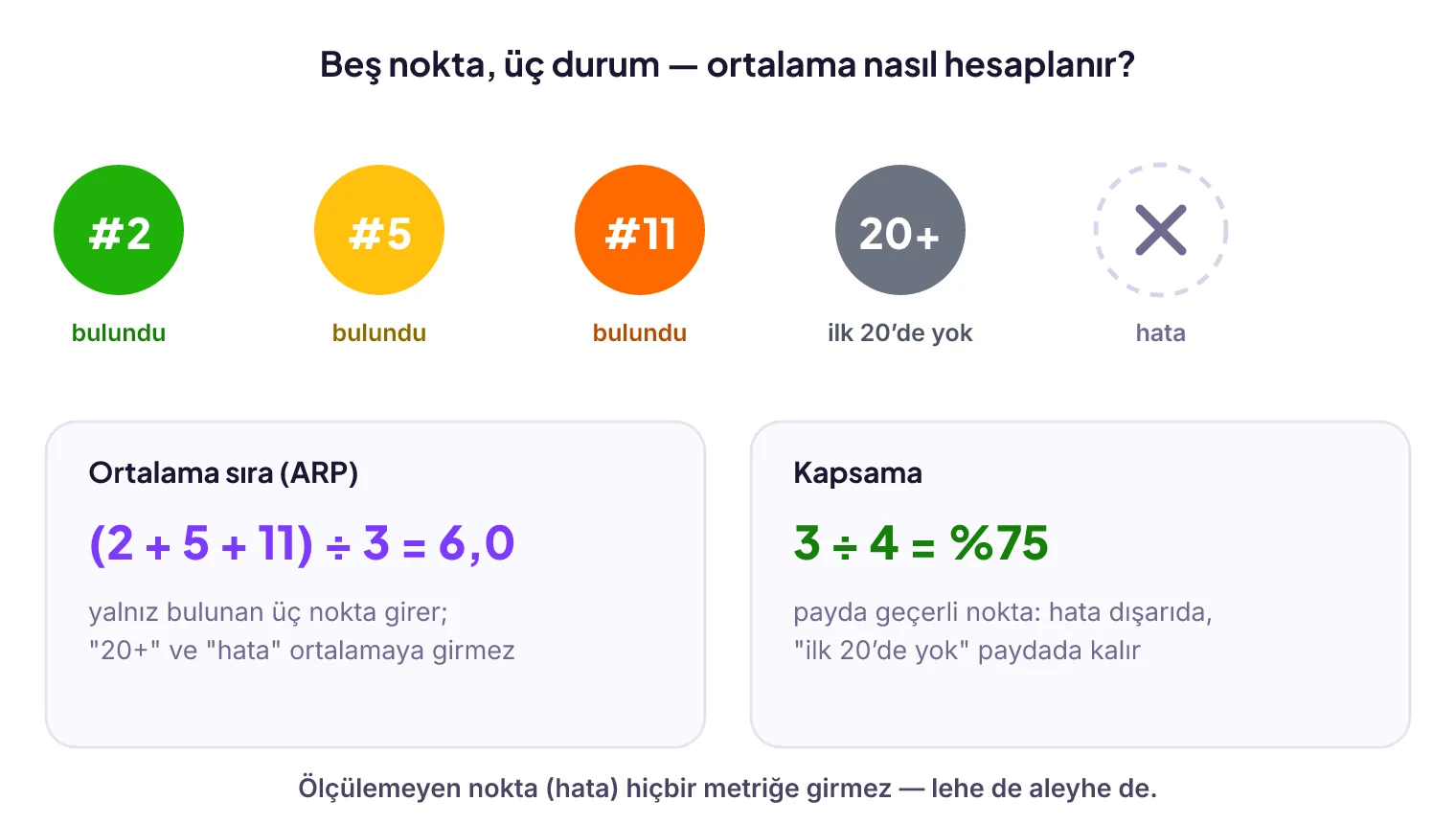 Beş grid noktası örneği: üçü 2., 5. ve 11. sırada bulunmuş, biri ilk 20'de yok, biri hata; ortalama sıra yalnız bulunan üç noktadan 6,0 hesaplanıyor, kapsama 3/4