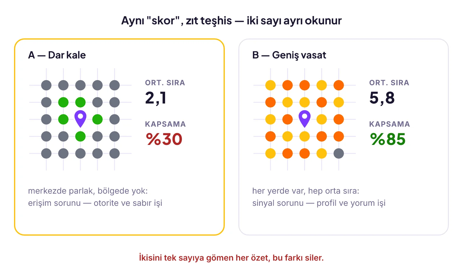 İki işletme karşılaştırması: A ortalama 2,1 ile güçlü ama kapsama %30 dar kale; B ortalama 5,8 ile vasat ama kapsama %85 geniş; tek skora indirgenince fark kayboluyor