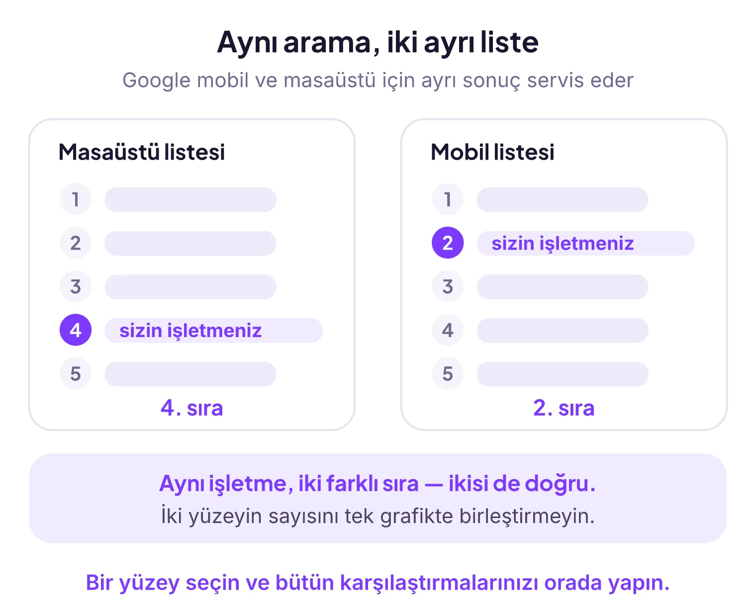 Yan yana iki liste kutusu. Solda masaüstü listesi, beş sıra; dördüncü sıra mor daire ve mor çubukla vurgulu, üzerinde sizin işletmeniz yazıyor, altında dördüncü sıra etiketi. Sağda mobil listesi, aynı beş sıra; bu kez ikinci sıra vurgulu ve altında ikinci sıra etiketi var. Altta mor bantta aynı işletmenin iki farklı sırada olduğu ve ikisinin de doğru olduğu yazıyor