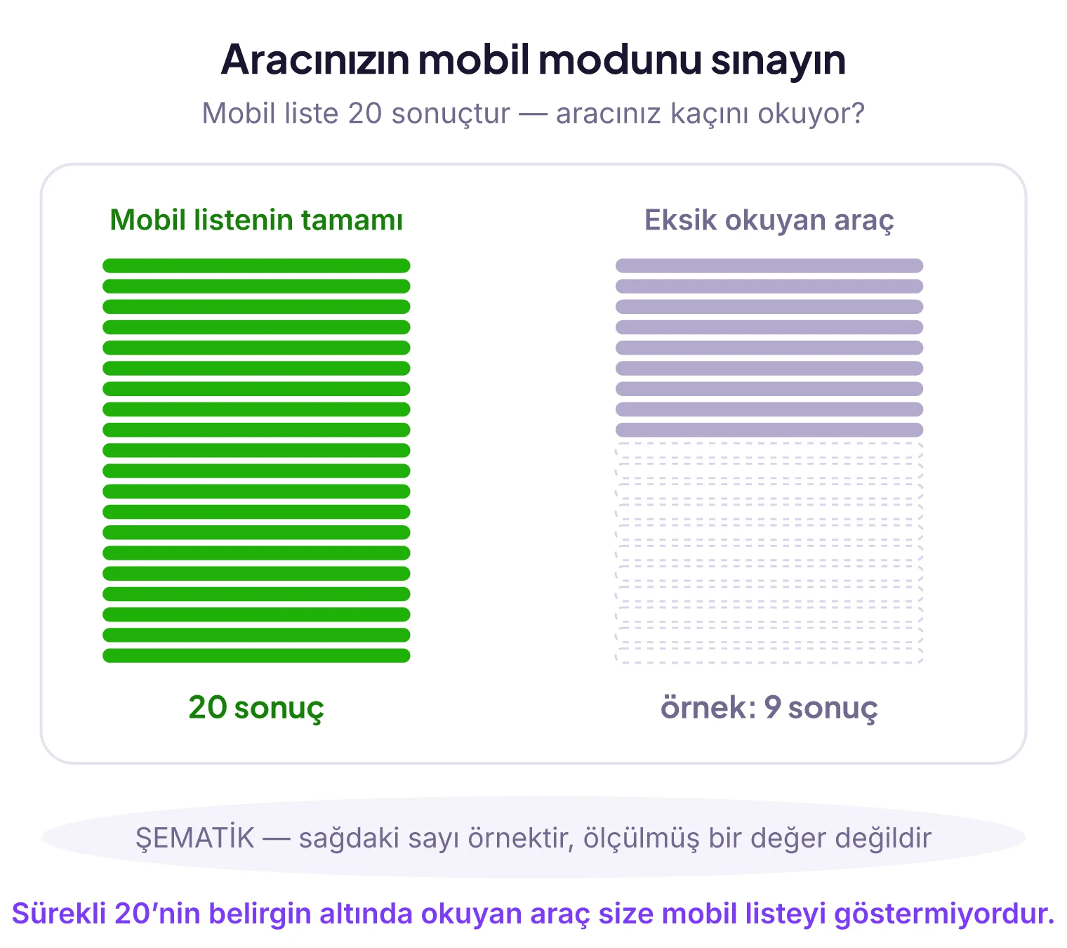 Yan yana iki sütun, her biri yirmi yuvalık bir liste. Solda mobil listenin tamamı: yirmi yuvanın yirmisi de dolu yeşil çubuk, altında yirmi sonuç yazıyor. Sağda eksik okuyan araç: dokuz yuva dolu gri çubuk, kalan on bir yuva kesikli çerçeveyle boş, altında örnek dokuz sonuç yazıyor. Altta şematik uyarısı: sağdaki sayı örnektir, ölçülmüş bir değer değildir