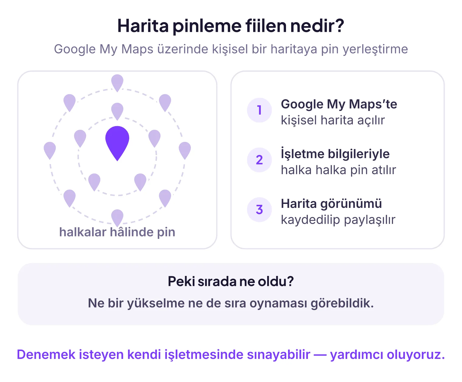 Solda şematik bir harita: merkezde büyük mor pin, çevresinde iki kesikli halka ve halkaların üzerine dizilmiş on üç küçük açık mor pin, altında halkalar hâlinde pin yazısı. Sağda numaralı üç adım: Google My Maps'te kişisel harita açılır, işletme bilgileriyle halka halka pin atılır, harita görünümü kaydedilip paylaşılır. Altta mor bir bantta sırada ne olduğu sorusu ve ne yükselme ne sıra oynaması görülmediği yazıyor