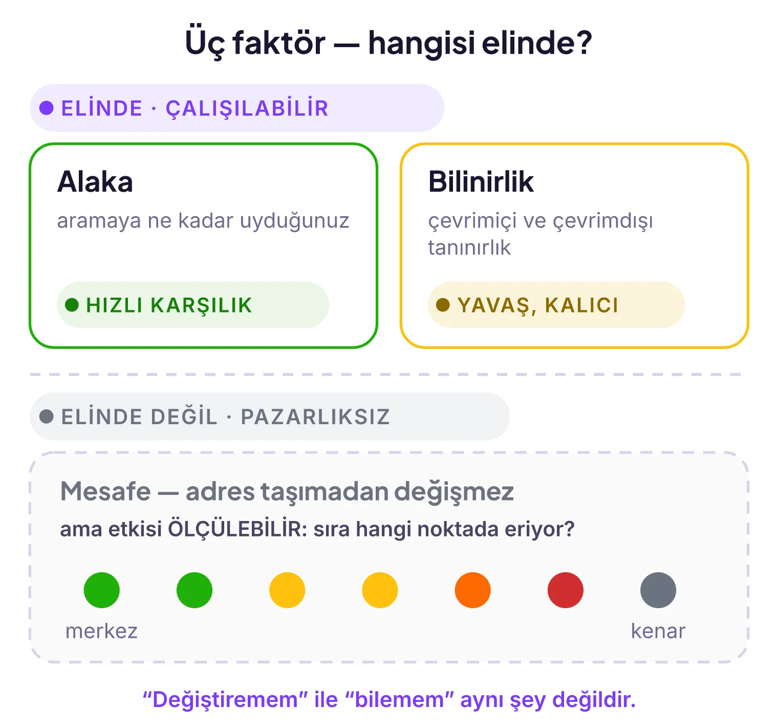 Üç faktör iki gruba ayrılmış. Üstte 'elinde, çalışılabilir' başlığı altında Alaka ve Bilinirlik kartları; Alaka hızlı karşılık veren, Bilinirlik yavaş ama kalıcı olarak işaretli. Altta 'elinde değil, pazarlıksız' başlığı altında Mesafe kartı ve merkezden kenara doğru yeşilden kırmızıya eriyen yedi nokta.