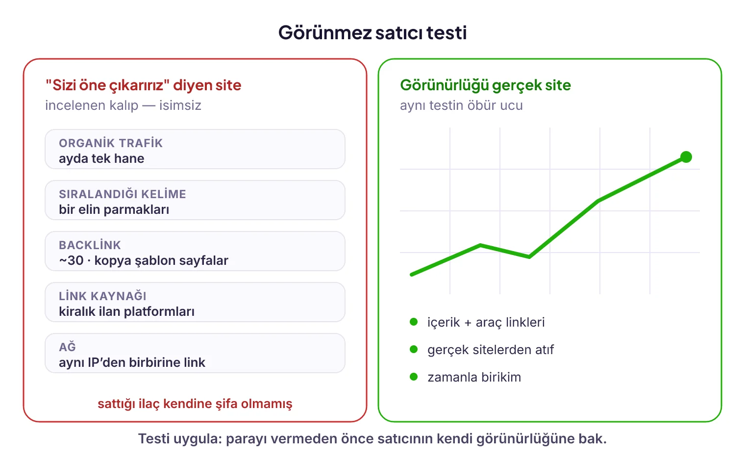Görünmez satıcı testi: pinleme satıcısı sitenin kalıp profili ile görünürlüğü gerçek sitenin karşılaştırması