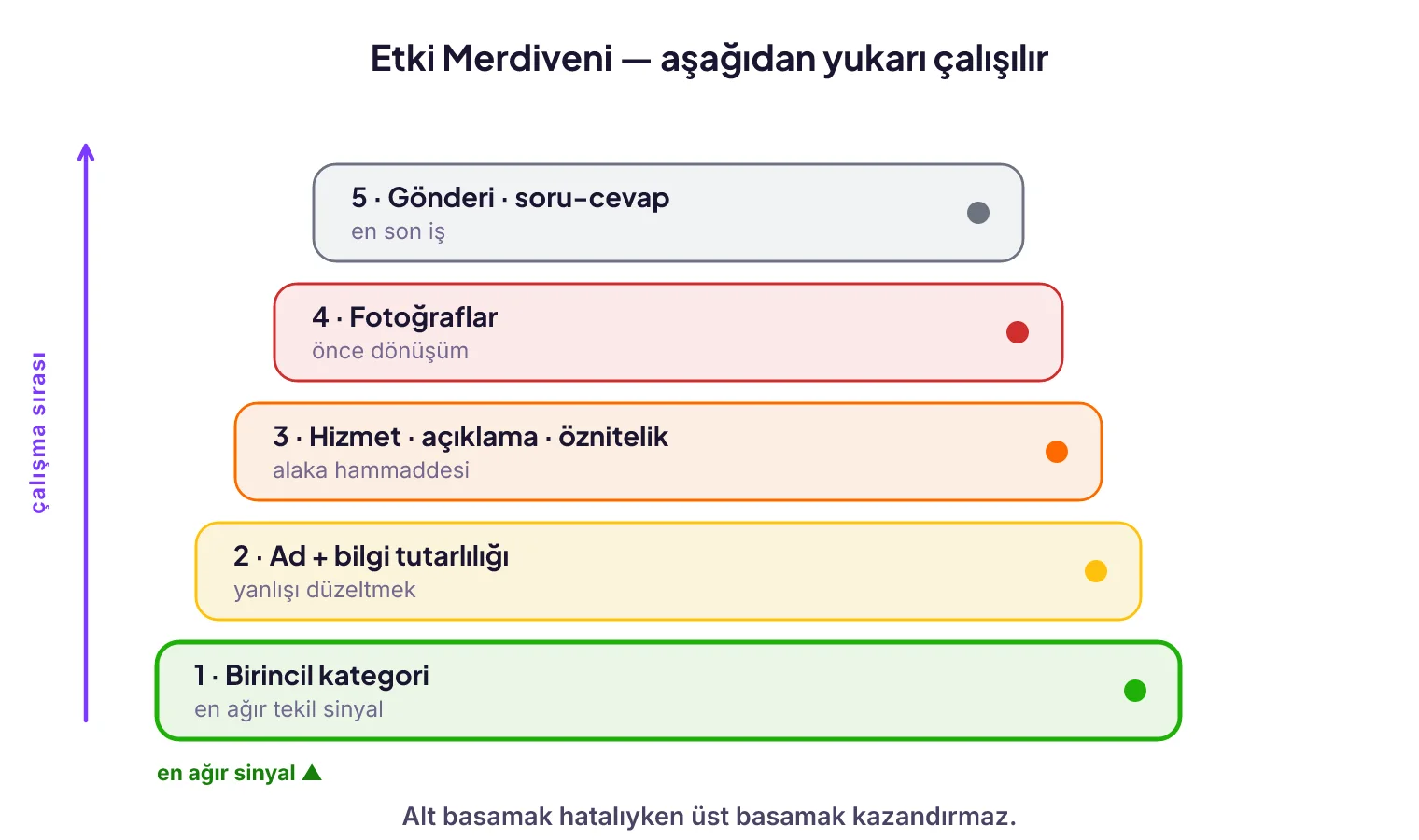 İşletme profili alanlarının etki merdiveni: kategori, tutarlılık, hizmet ve açıklama, fotoğraf, gönderi sırası