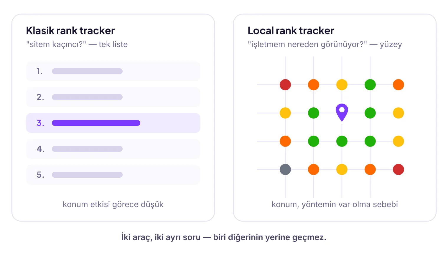 İki tracker türü yan yana: solda web sitesi için tek sütunlu klasik sıra listesi, sağda işletme için harita üzerinde nokta nokta yerel sıra yüzeyi