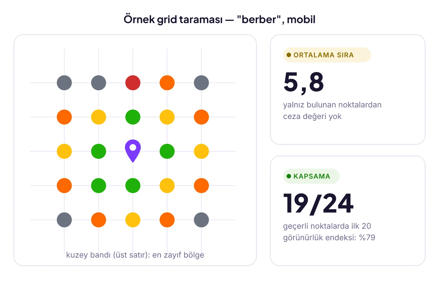 Örnek grid taraması: merkeze yakın yeşil 1-3 sıra noktaları, kenarlara doğru turuncu ve kırmızı düşük sıra noktaları; yanında ortalama sıra ve kapsama özeti