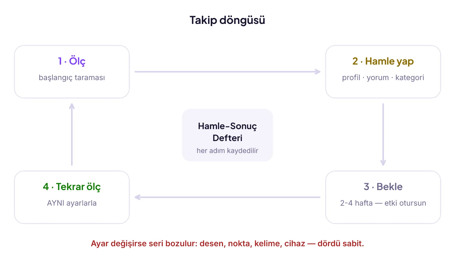 Sıra takibi döngüsü: başlangıç taraması, hamle, bekleme dönemi, aynı ayarla tekrar tarama ve defter kaydı adımlarının çevrimi