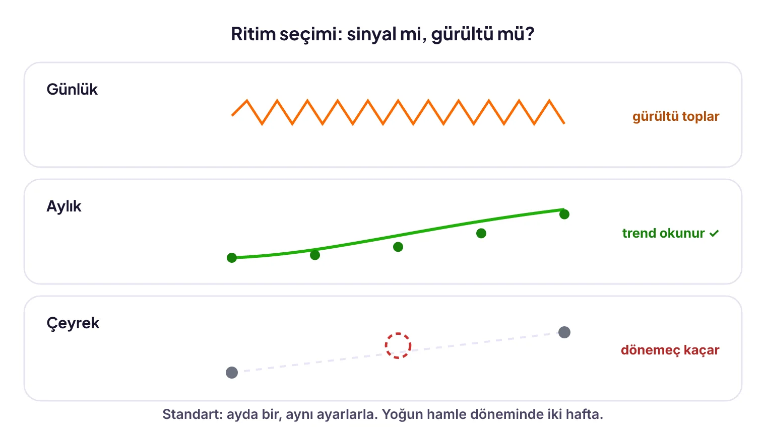 Üç takip ritmi karşılaştırması: günlük takipte gürültü, aylık takipte okunur trend, çeyreklik takipte kaçan dönüm noktaları