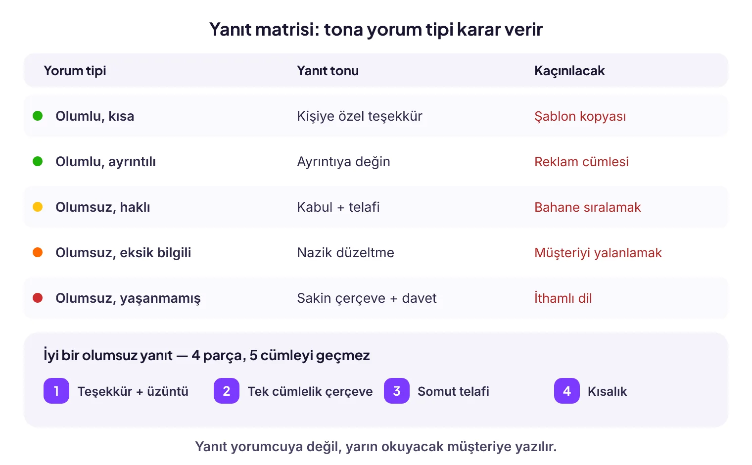 Yorum tipine göre yanıt matrisi ve iyi bir olumsuz yanıtın dört parçalı iskeleti