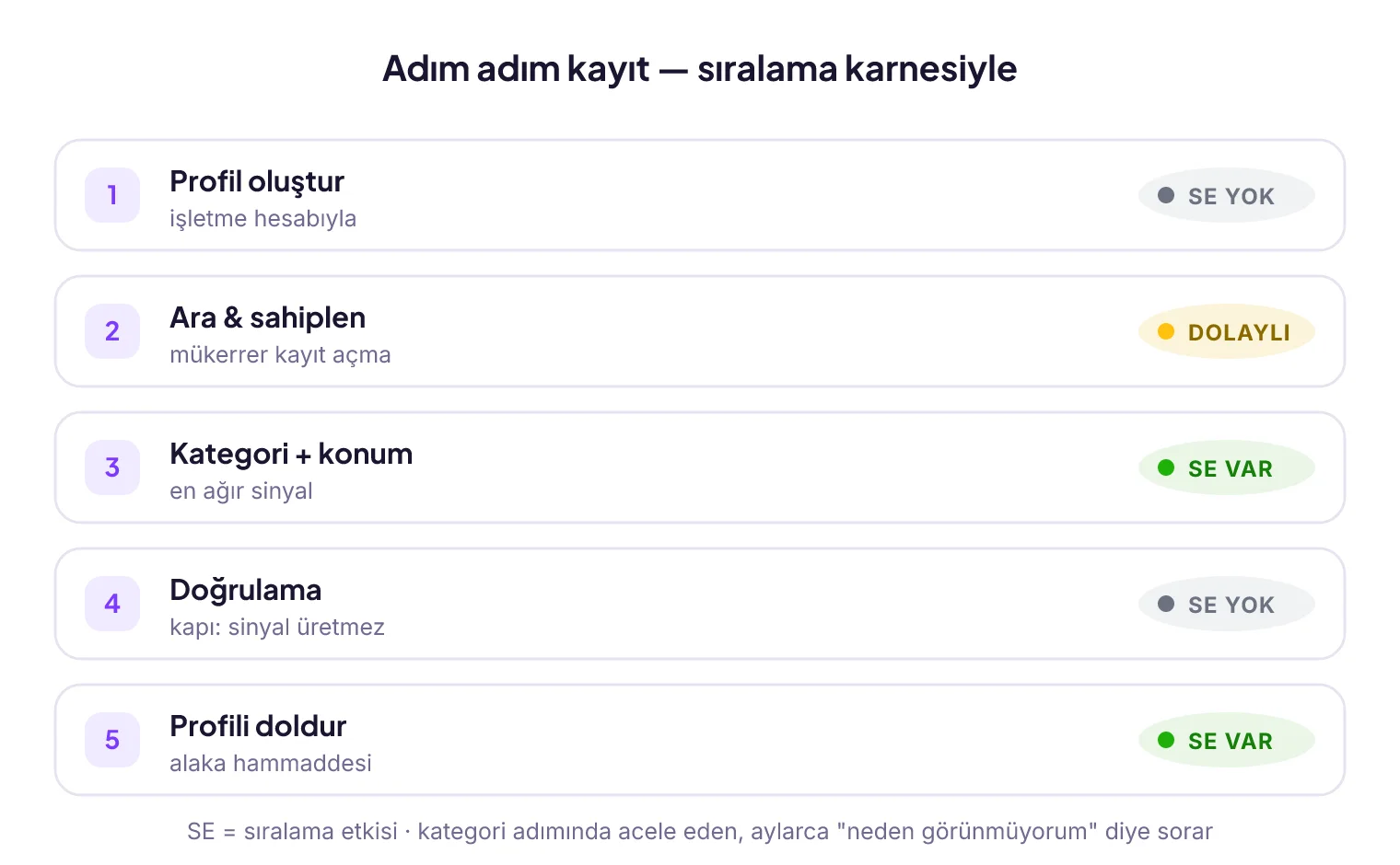 Beş kayıt adımı ve her adımın sıralama etkisi rozeti: kategori ve doldurma adımları etkili