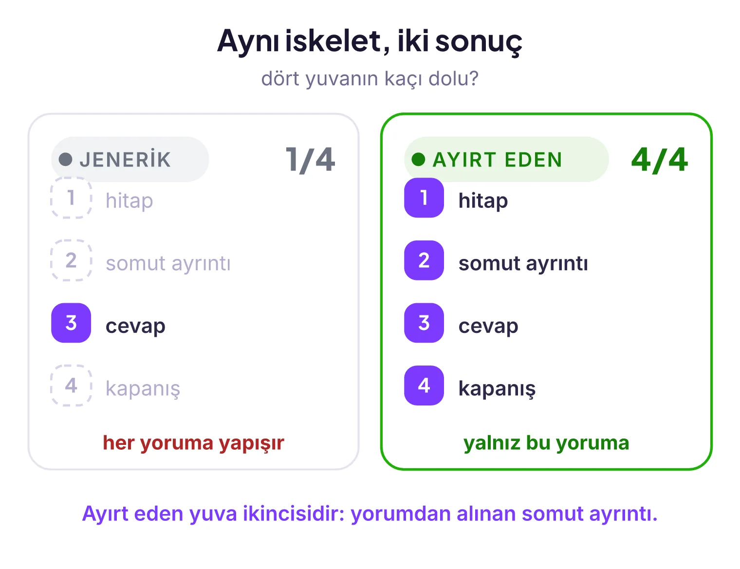 Yan yana iki cevap kartı. Solda jenerik cevap: dört yuvanın yalnız biri dolu, hitap, somut ayrıntı ve kapanış kesikli çerçeveyle boş; altında 'her yoruma yapışır'. Sağda ayırt eden cevap: dördü de dolu; altında 'yalnız bu yoruma'.