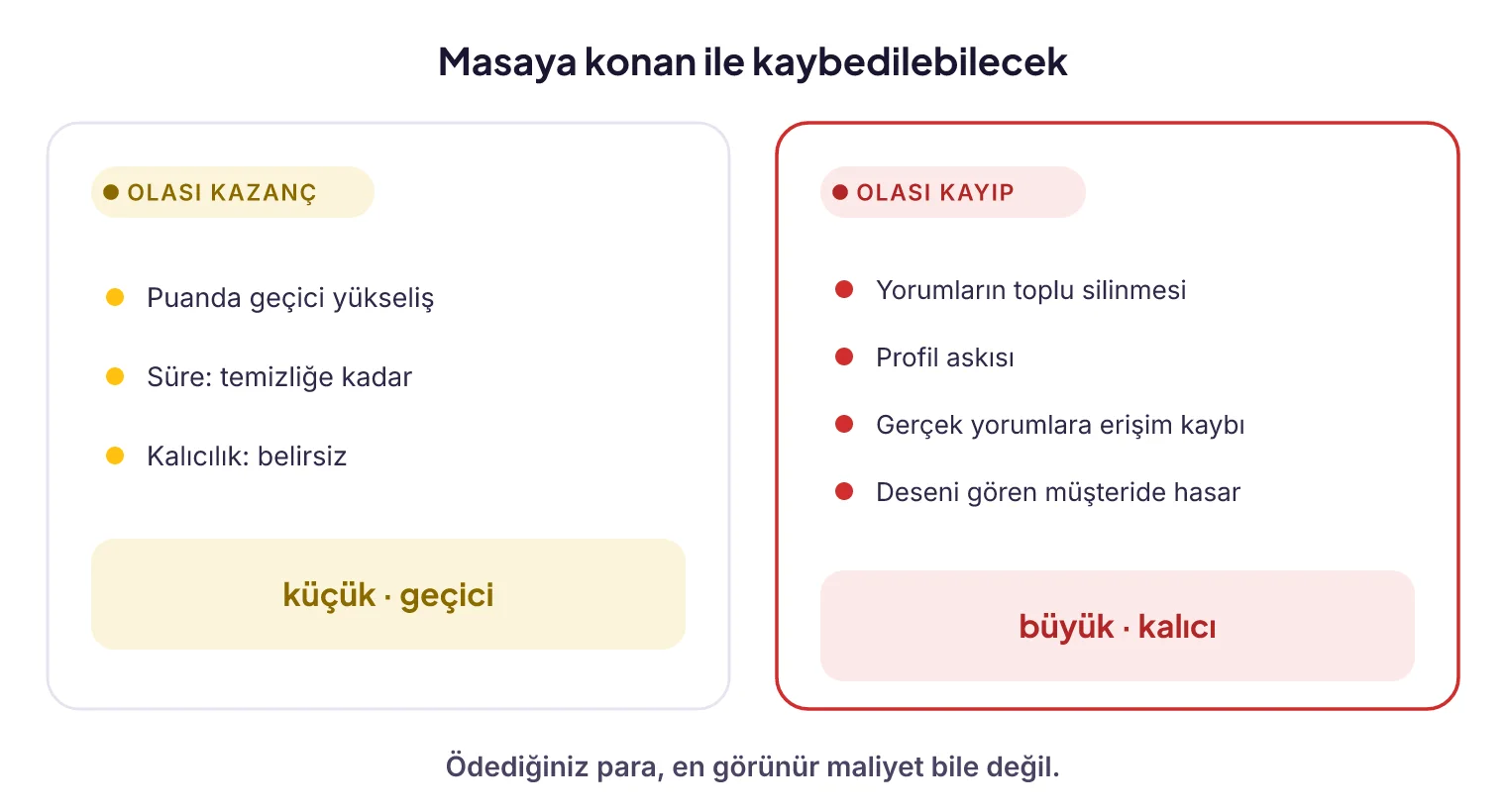 Yorum satın almanın asimetrik risk tablosu: geçici puan kazancına karşılık profil ve gerçek yorum kaybı