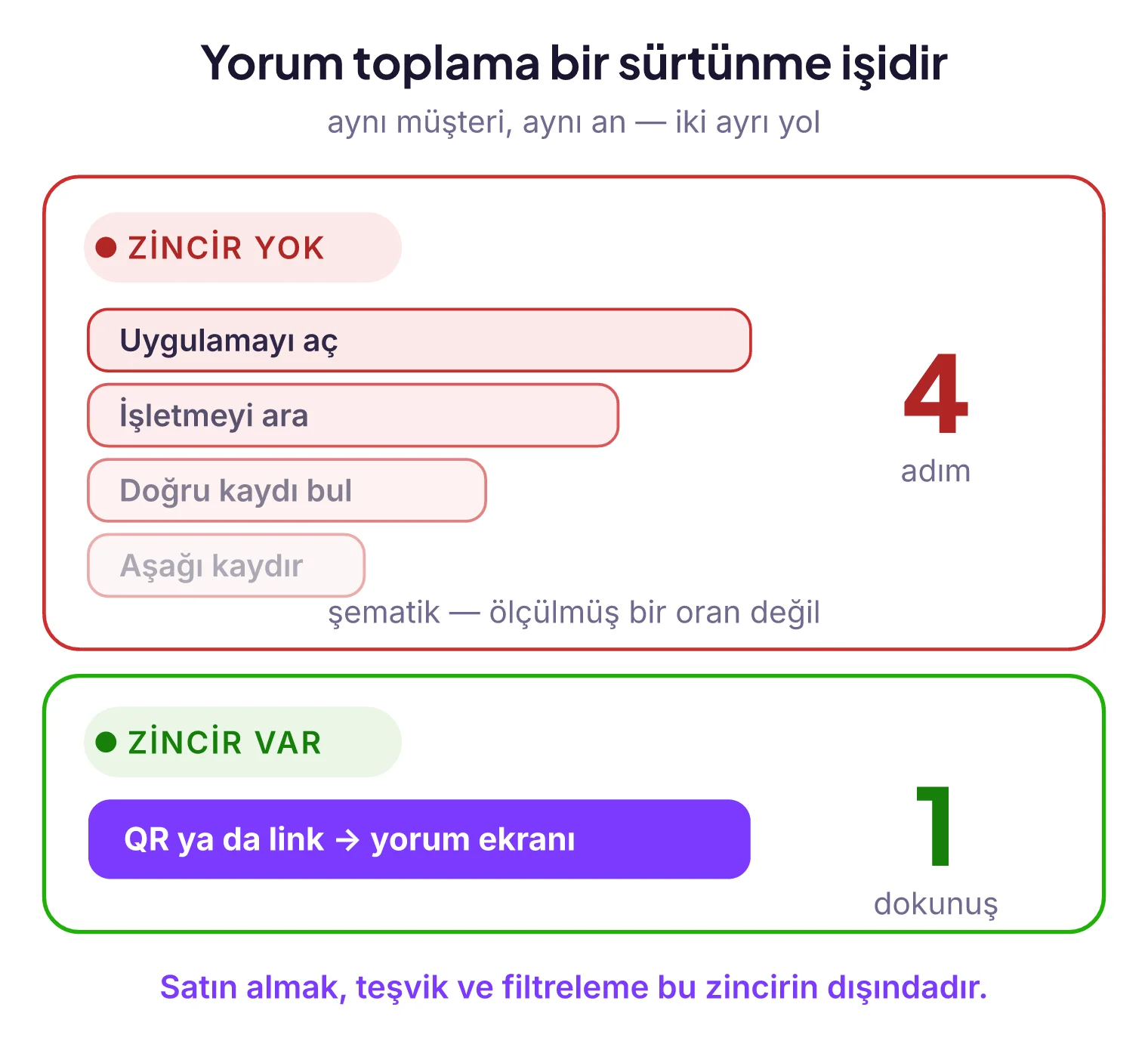 İki yol karşılaştırması. Üstte kırmızı çerçeveli 'zincir yok' kutusu: uygulamayı aç, işletmeyi ara, doğru kaydı bul, aşağı kaydır adımları gitgide solarak bitiyor, yanında büyük dört rakamı ve 'adım' etiketi. Altta yeşil çerçeveli 'zincir var' kutusu: QR ya da link doğrudan yorum ekranına gidiyor, yanında büyük bir rakamı ve 'dokunuş' etiketi.