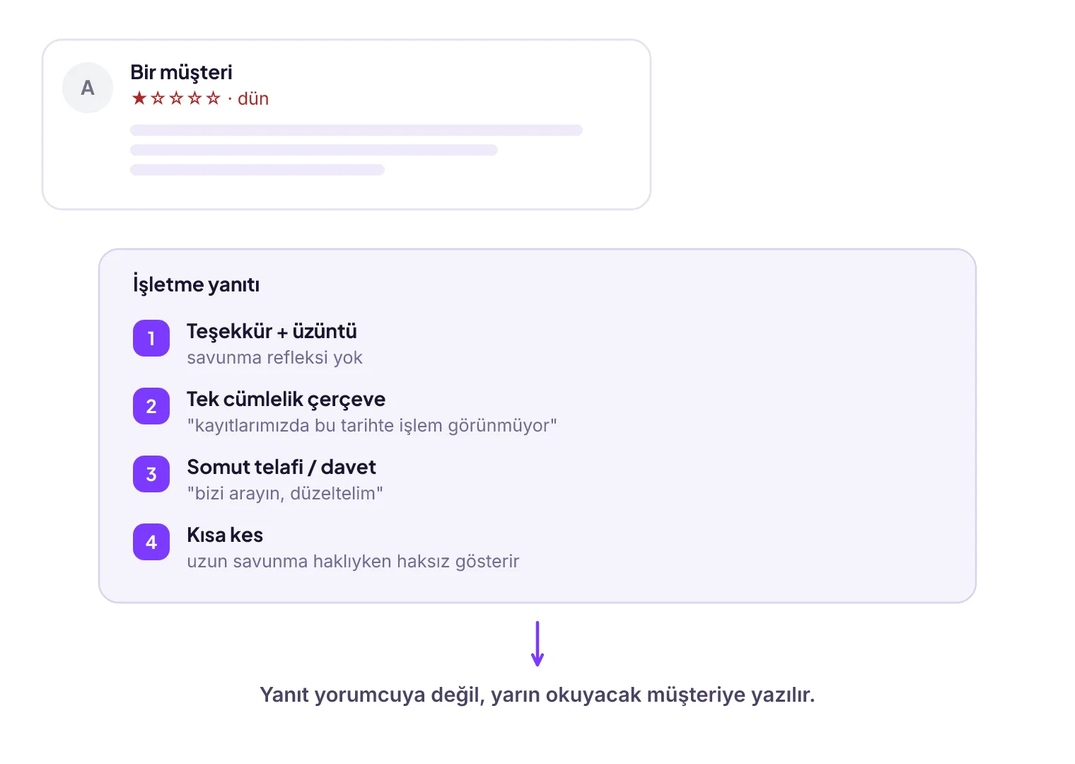 Kötü yoruma verilen iyi yanıtın dört parçalı anatomisi ve yanıtın sonraki okura yazıldığını gösteren ok